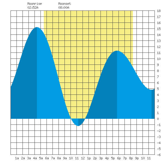 Fairway Island tide chart for Thursday, April 21, 2022