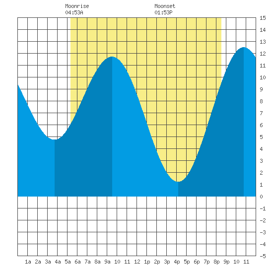 Fairway Island tide chart for Monday, April 25, 2022