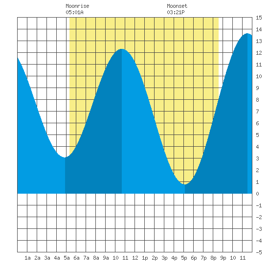 Fairway Island tide chart for Tuesday, April 26, 2022