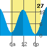 Fairway Island tide chart for Wednesday, April 27, 2022