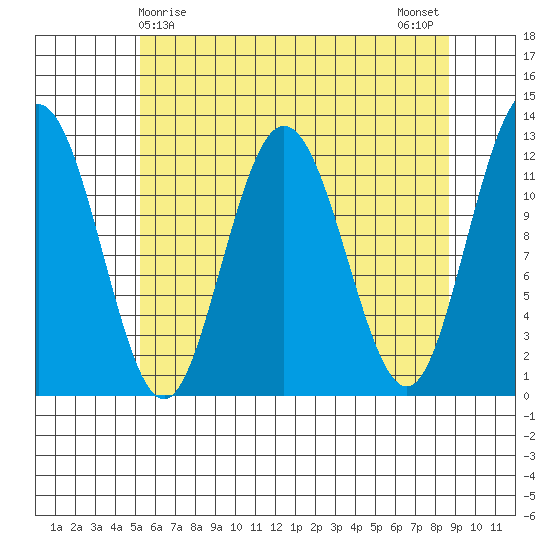 Fairway Island tide chart for Thursday, April 28, 2022