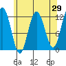 Fairway Island tide chart for Friday, April 29, 2022