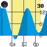 Fairway Island tide chart for Saturday, April 30, 2022
