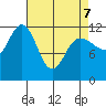 Fairway Island tide chart for Thursday, April 7, 2022