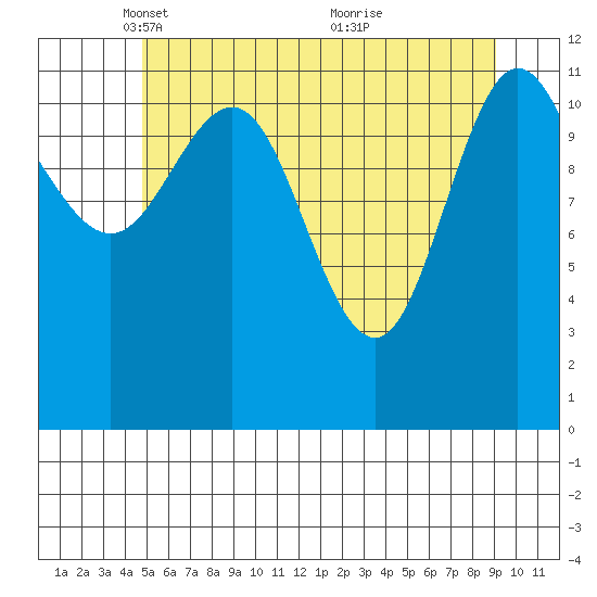 Fairway Island tide chart for Tuesday, May 10, 2022