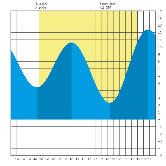 Fairway Island tide chart for Wednesday, May 11, 2022
