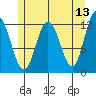 Fairway Island tide chart for Friday, May 13, 2022