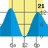 Fairway Island tide chart for Saturday, May 21, 2022