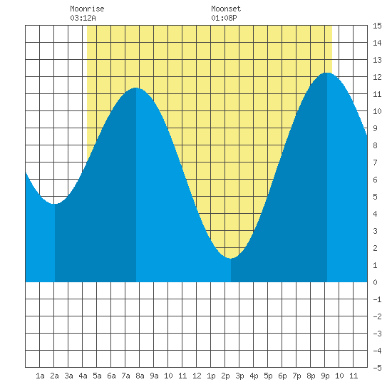 Fairway Island tide chart for Monday, May 23, 2022
