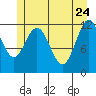 Fairway Island tide chart for Tuesday, May 24, 2022