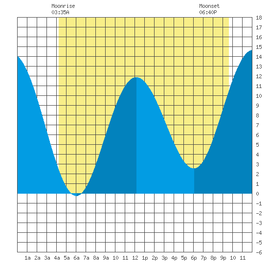 Fairway Island tide chart for Friday, May 27, 2022