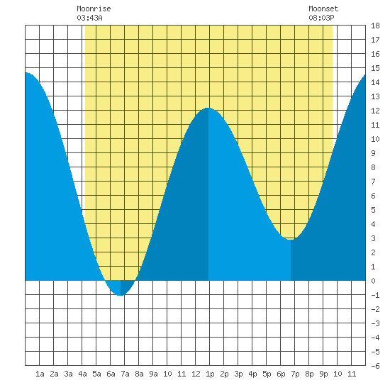 Fairway Island tide chart for Saturday, May 28, 2022