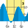 Fairway Island tide chart for Tuesday, May 3, 2022