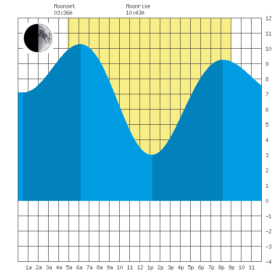Fairway Island tide chart for Sunday, May 8, 2022