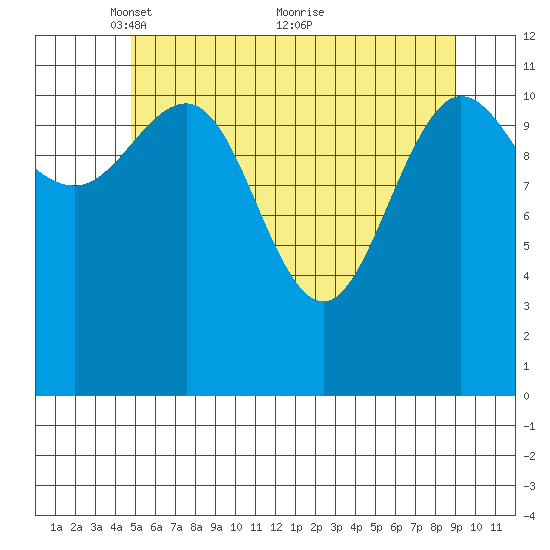 Fairway Island tide chart for Monday, May 9, 2022