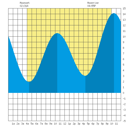 Fairway Island tide chart for Friday, June 10, 2022