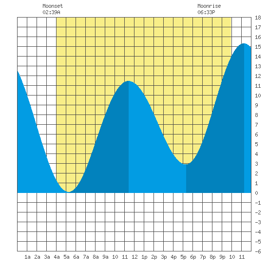 Fairway Island tide chart for Saturday, June 11, 2022