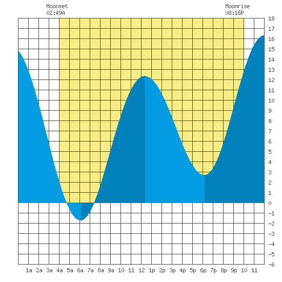 Fairway Island tide chart for Sunday, June 12, 2022