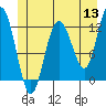 Fairway Island tide chart for Monday, June 13, 2022