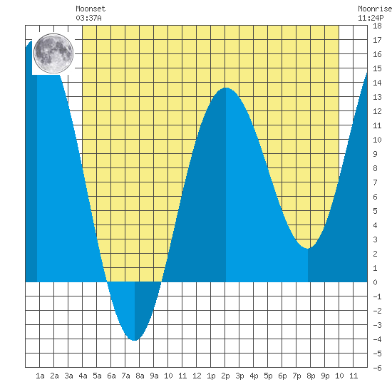 Fairway Island tide chart for Tuesday, June 14, 2022