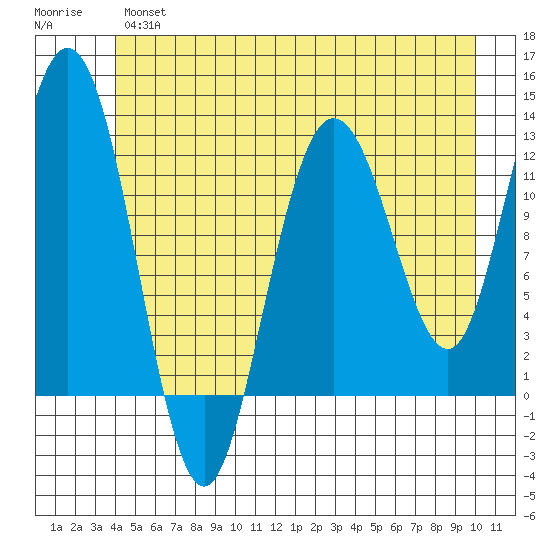 Fairway Island tide chart for Wednesday, June 15, 2022