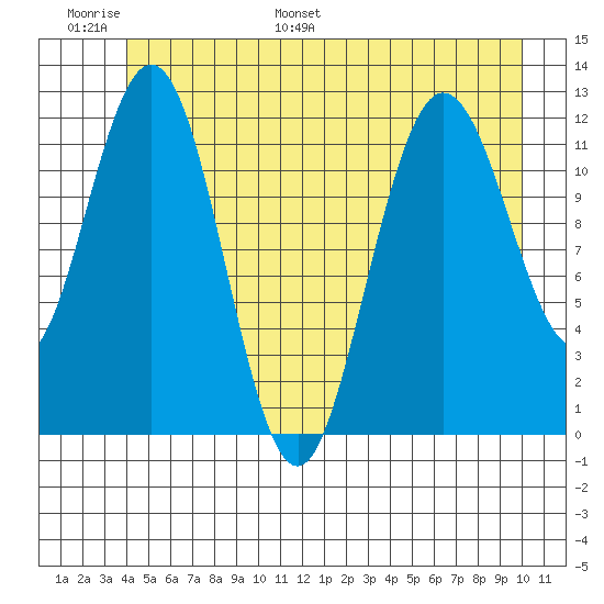 Fairway Island tide chart for Sunday, June 19, 2022
