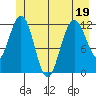 Fairway Island tide chart for Sunday, June 19, 2022