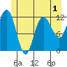 Fairway Island tide chart for Wednesday, June 1, 2022