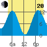 Fairway Island tide chart for Monday, June 20, 2022