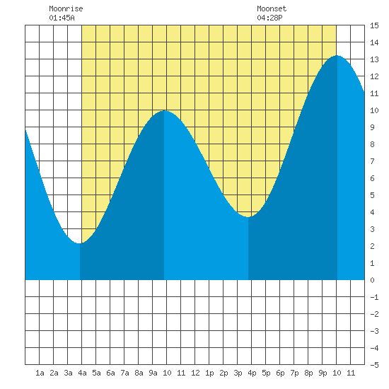 Fairway Island tide chart for Thursday, June 23, 2022