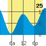 Fairway Island tide chart for Saturday, June 25, 2022