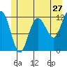Fairway Island tide chart for Monday, June 27, 2022