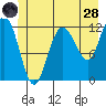 Fairway Island tide chart for Tuesday, June 28, 2022