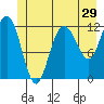 Fairway Island tide chart for Wednesday, June 29, 2022