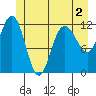 Fairway Island tide chart for Thursday, June 2, 2022