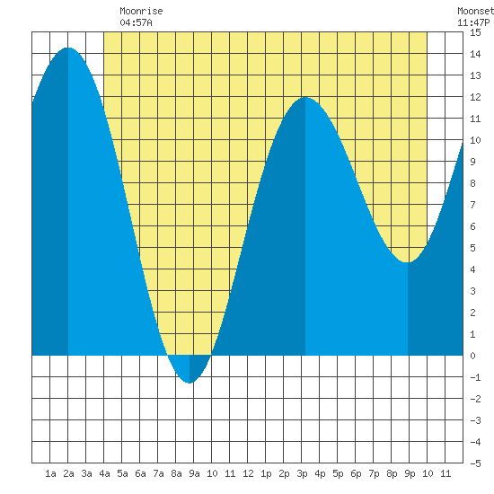 Fairway Island tide chart for Thursday, June 30, 2022