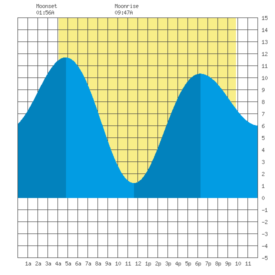 Fairway Island tide chart for Sunday, June 5, 2022