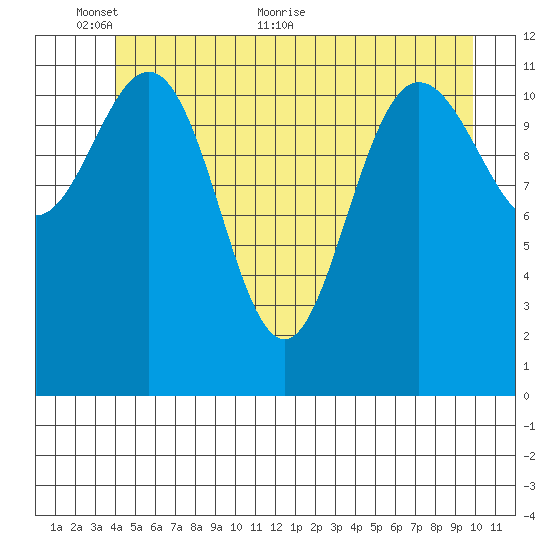 Fairway Island tide chart for Monday, June 6, 2022