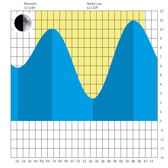Fairway Island tide chart for Tuesday, June 7, 2022