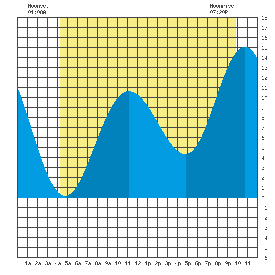 Fairway Island tide chart for Sunday, July 10, 2022