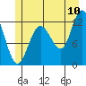 Fairway Island tide chart for Sunday, July 10, 2022