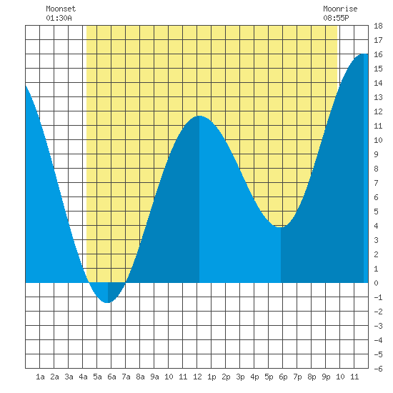 Fairway Island tide chart for Monday, July 11, 2022