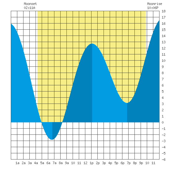 Fairway Island tide chart for Tuesday, July 12, 2022