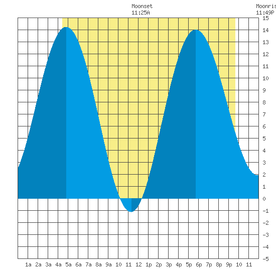 Fairway Island tide chart for Monday, July 18, 2022