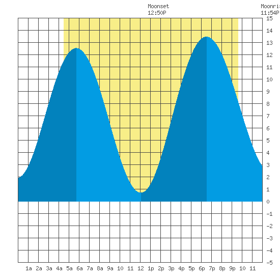 Fairway Island tide chart for Tuesday, July 19, 2022