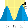 Fairway Island tide chart for Tuesday, July 19, 2022