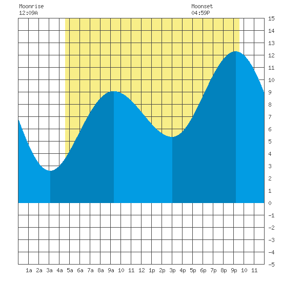 Fairway Island tide chart for Friday, July 22, 2022