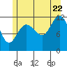 Fairway Island tide chart for Friday, July 22, 2022