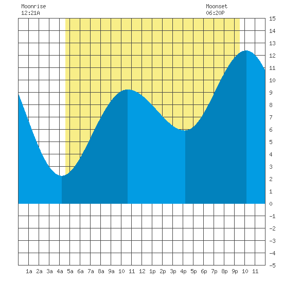 Fairway Island tide chart for Saturday, July 23, 2022