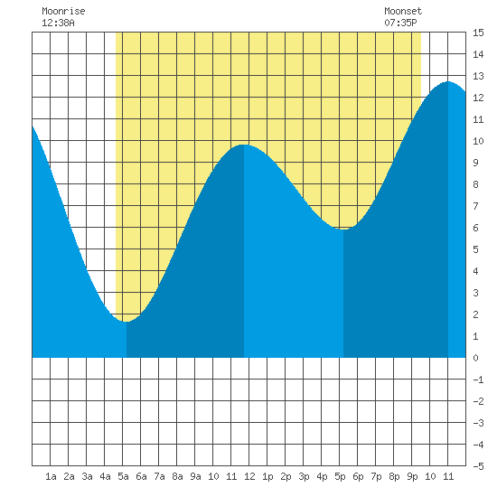 Fairway Island tide chart for Sunday, July 24, 2022